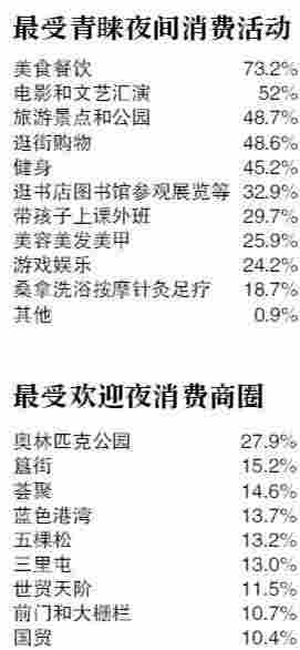 北京“夜消費”報告：“00后”消費金額最高