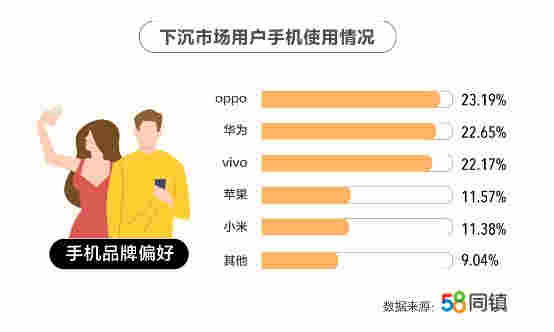 58同鎮為小鎮青年畫像：有房無貸壓力小 線下消費愛美食