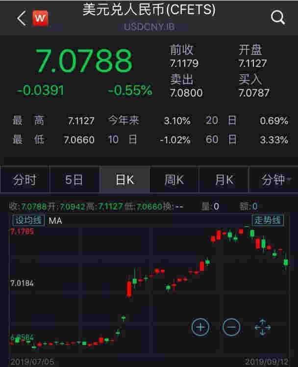 風云突變！人民幣9月來飆升1600點 背后發生了什么