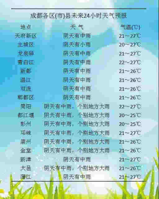 成都：周末陰雨天氣 市民外出注意備上雨傘