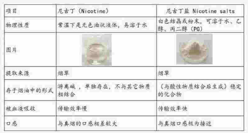 你不知道的電子煙？小煙煙油中尼古丁鹽到底是什么
