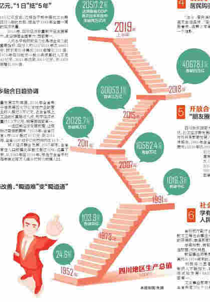新中國成立70年 四川經濟社會發展取得哪些成就