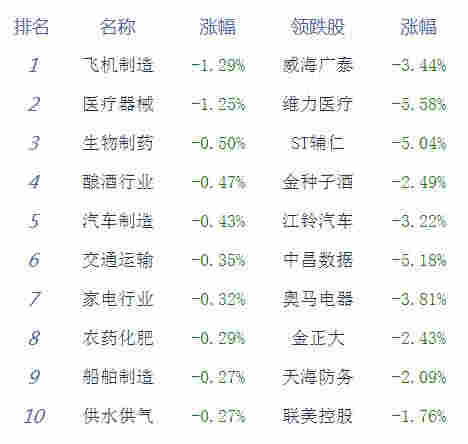 午評：滬指震蕩走低跌0.05% 個股漲跌互半