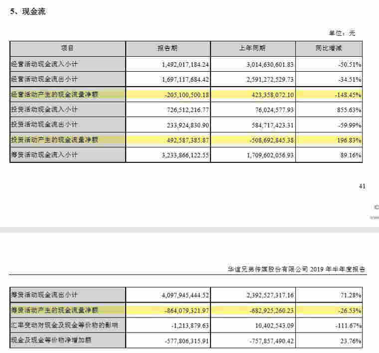 華誼兄弟日子好難：半年虧了3.8億 短期借款暴增10倍！