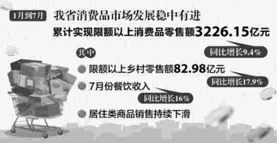 安徽：前7個月限上消費品零售額增長9.4%