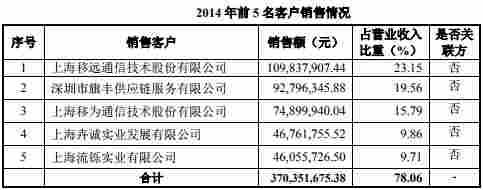 移遠通信困惑：客戶消失 實控人曾代持指向移柯通信？