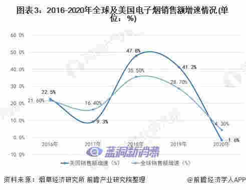 2021年全球電子煙市場與格局分析：美國銷售額占比48% 