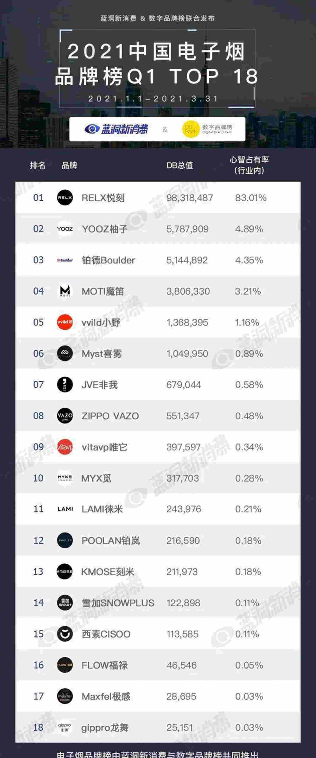 2021年中國國內電子煙第一季度藍洞心智統計排行榜公示