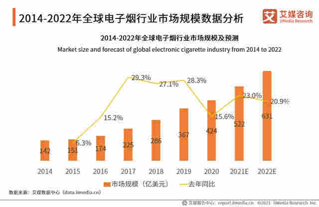 電子煙行業報告：2020市場規模增至83.3億，監管政策趨嚴 