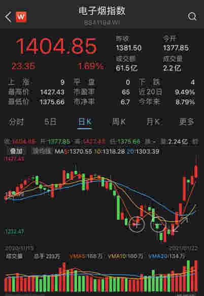 真吸金！一個月賣超2000萬顆煙彈的電子煙新貴上市，首日暴漲近150%，80后創始人身價超王健林、劉強東，電子煙板塊火了（附股） 