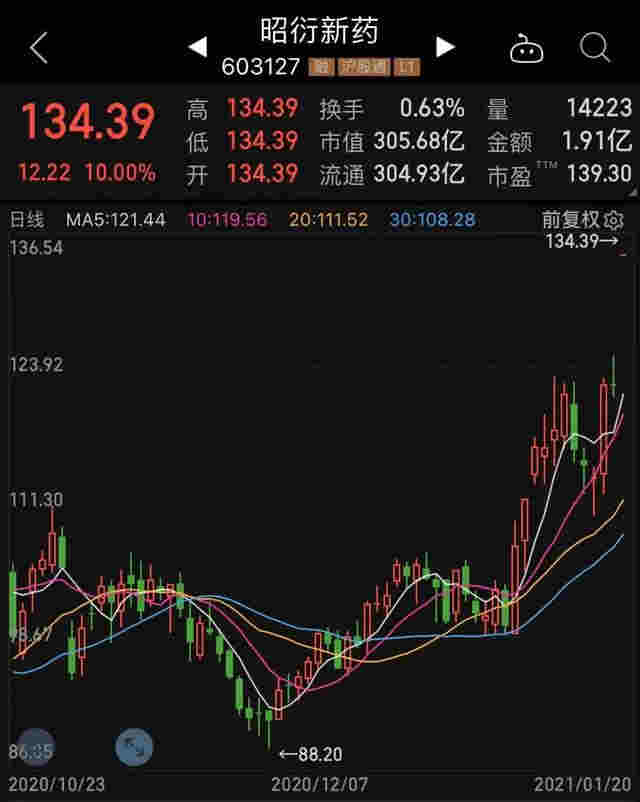 下一個大風口要來？電子煙概念龍頭3天漲超270%！百元股集體爆發，97%業績有看點，最猛預增64倍 