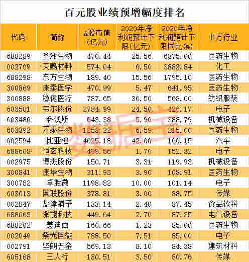 下一個大風口要來？電子煙概念龍頭3天漲超270%！百元股集體爆發，97%業績有看點，最猛預增64倍 