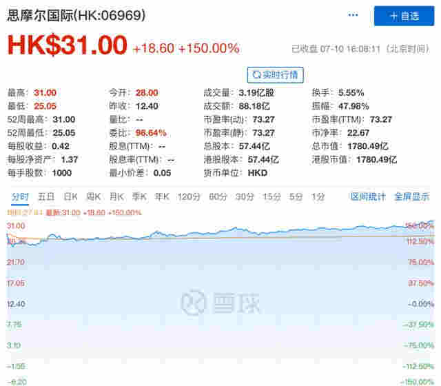 中國"電子煙第一股"火了！暴漲2078%，總市值升至1780億 