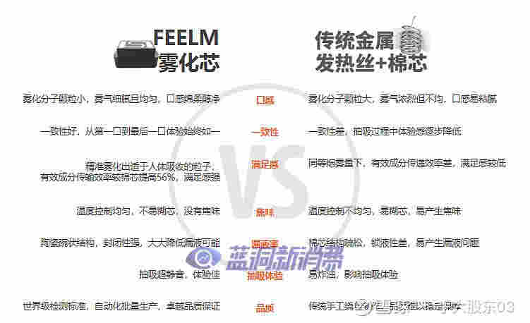 電子煙棉芯和陶瓷芯深度分析：各有所需，錯位發展 