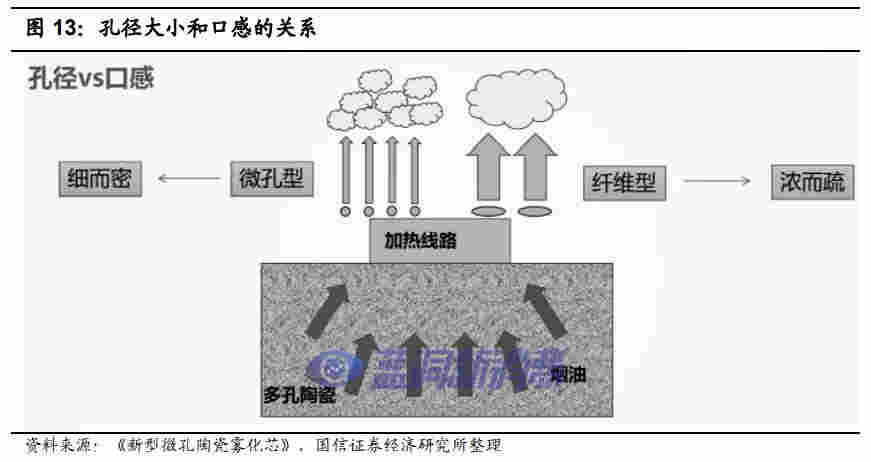 國信證券：電子煙技術難在哪里，如何影響競爭格局 