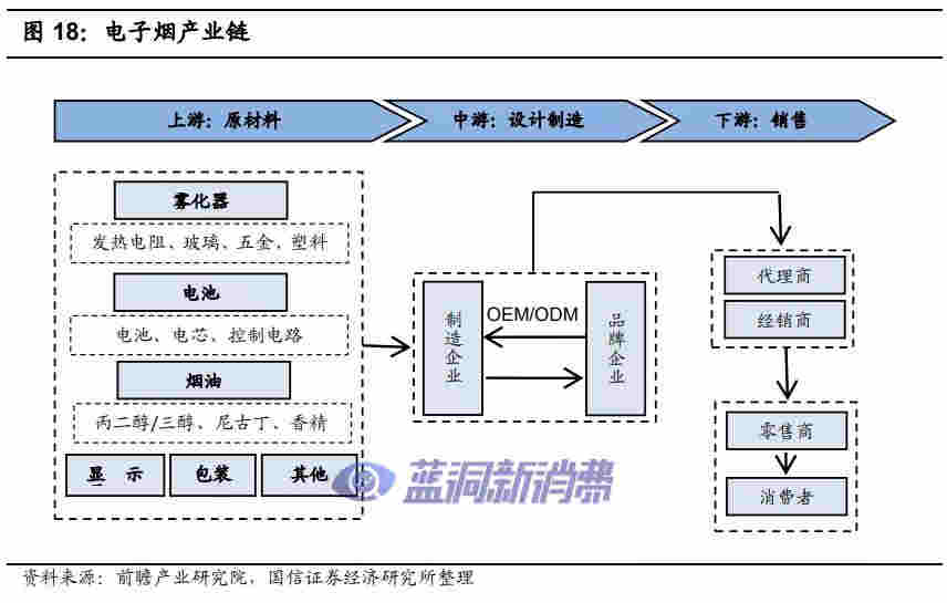 國信證券：電子煙技術難在哪里，如何影響競爭格局 
