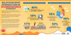 馬來西亞調查：51%受訪者表示電子煙是最實用和最安全戒煙方式