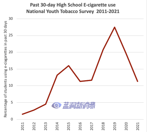 CDC：美國青少年今年電子煙使用率下降了40%以上