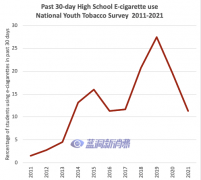 CDC：美國青少年今年電子煙使用率下降了40%以上
